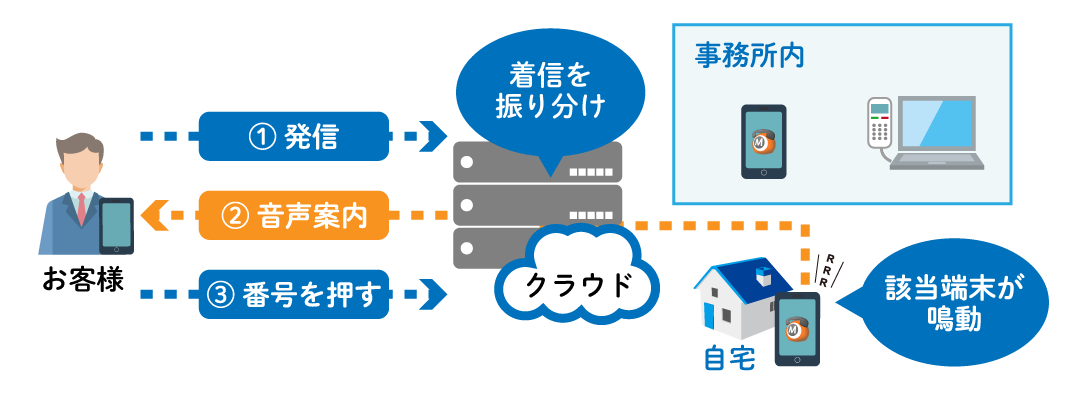 豊富な機能「IVR」