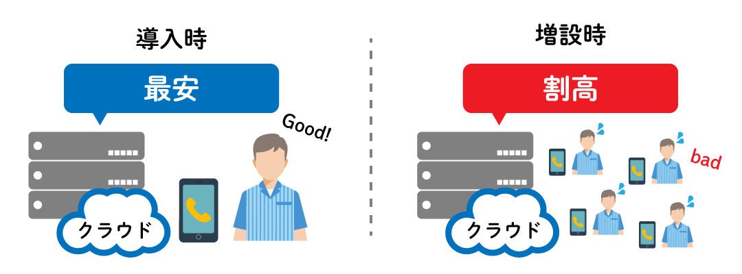 クラウドPBXの導入失敗事例5：増設時に割高