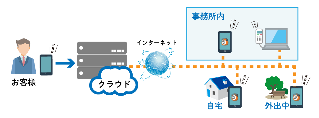 クラウドPBXの接続イメージ