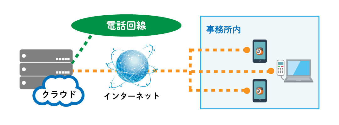 クラウドPBXのゲートウェイなし接続イメージ（050・0800・0120利用）