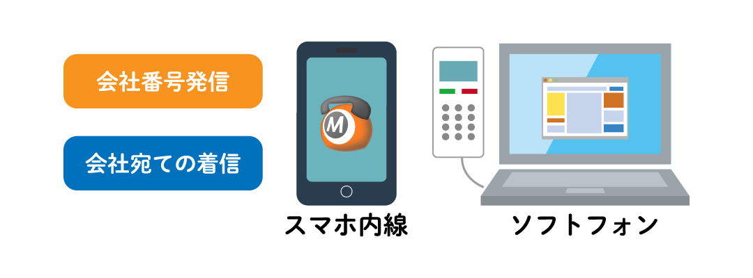 クラウドPBXのスマホ内線・ソフトフォン利用イメージ
