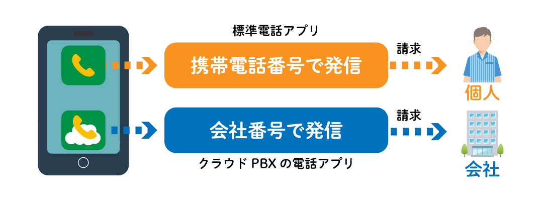 クラウドPBXの接続イメージ