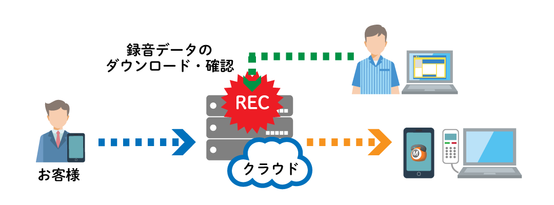 クラウドPBXの通w録音利用イメージ