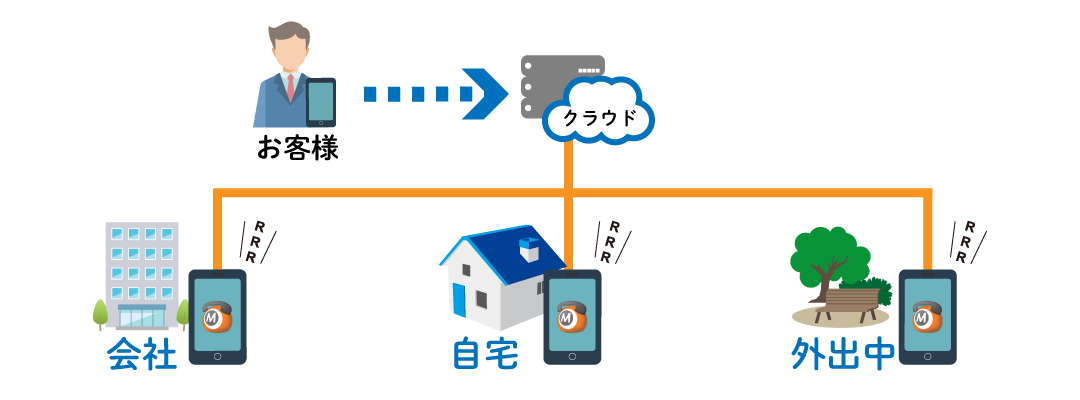 クラウドPBX「モッテル」