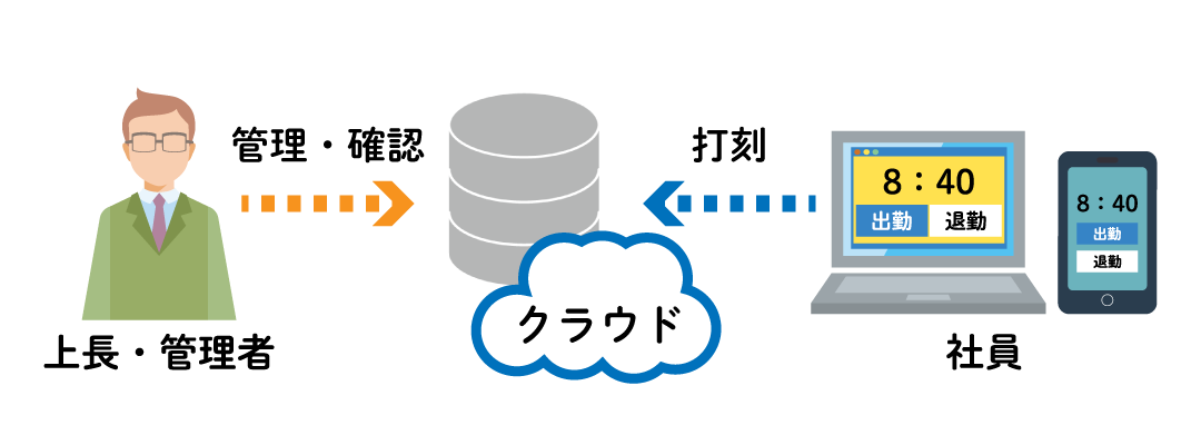 MOT/Cloud勤怠管理