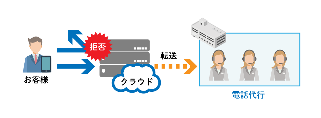 クラウドPBXの電話代行利用イメージ