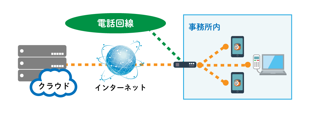 クラウドPBXのゲートウェイ接続イメージ（市外局番利用）