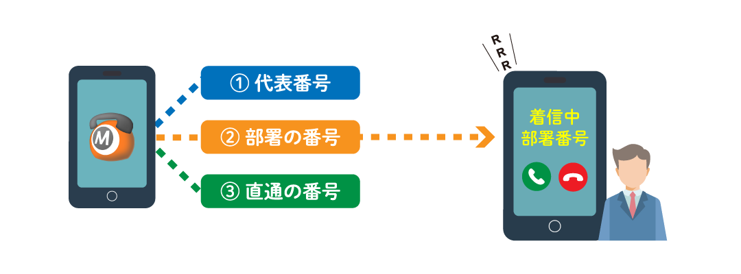 発信番号の選択イメージ