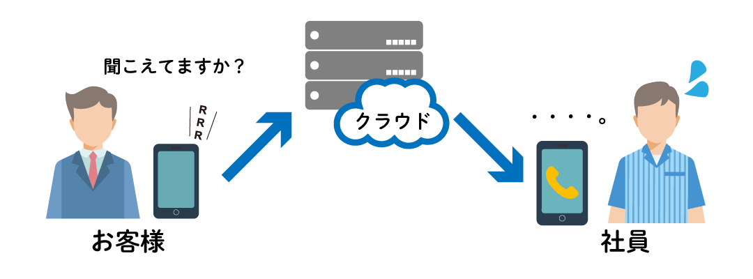 クラウドPBXの導入失敗事例1：通話品質が悪い