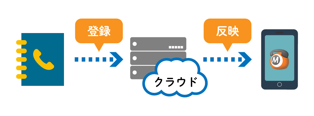 クラウドPBXのWEB電話帳利用イメージ