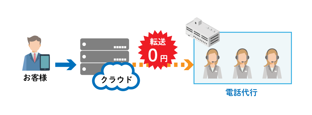 業界初の転送料金無料