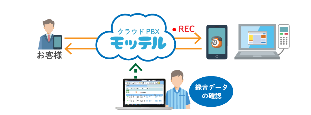 クラウドPBX　通話録音概要イメージ