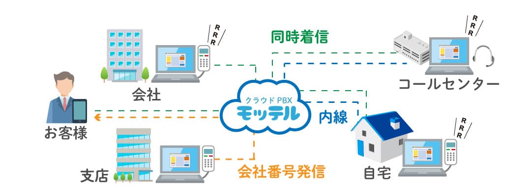 クラウドPBX パソコン電話(ソフトフォン)概要イメージ