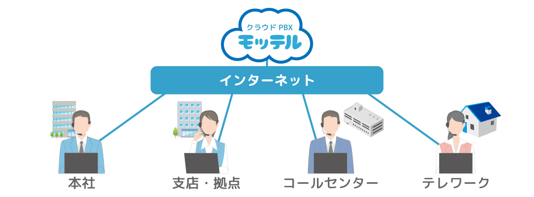 クラウドPBX　パソコン電話（ソフトフォン）概要イメージ