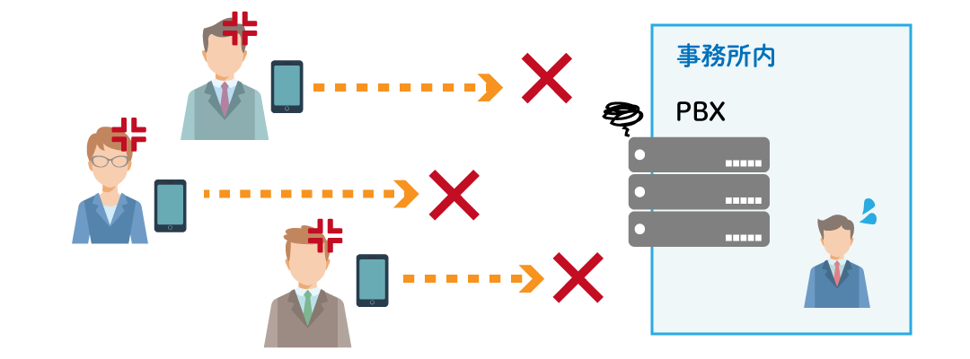 老朽化したビジネスフォン・PBXを利用し続けるリスク2「電話が長時間ストップ」