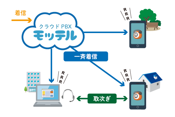 クラウドPBX　パソコン電話（ソフトフォン）「テレワーク利用OK」