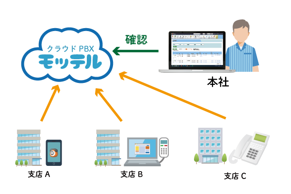 拠点間の内線化