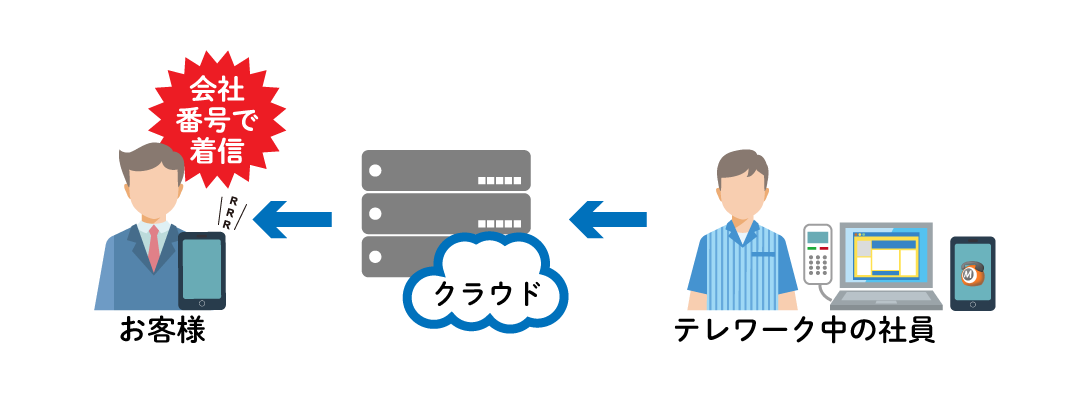 会社番号で折り返しが可能