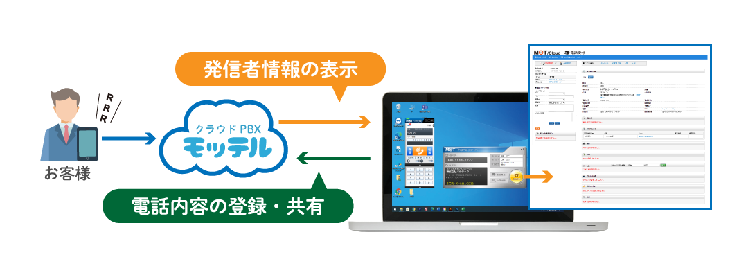 クラウドPBX 顧客情報の表示(CTI)利用概要イメージ