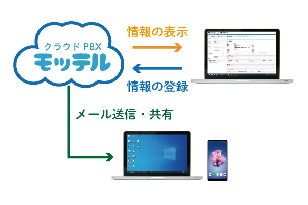 クラウドPBX CTIシステム画面で一元管理