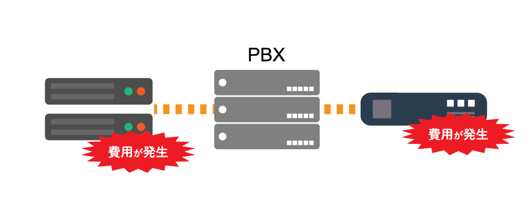 陳腐化したビジネスフォン・PBXのデメリット3「機能の追加に費用がかかる」