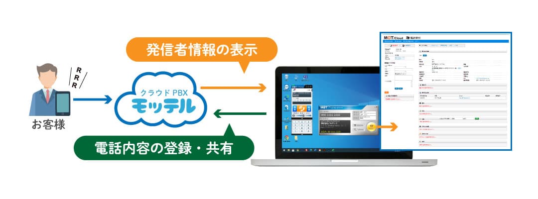 クラウドPBX　顧客情報の表示（CTI）利用概要イメージ