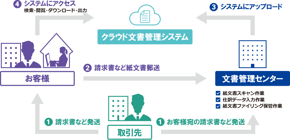 電子化代行