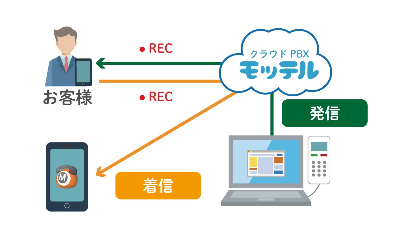 クラウドpbx クラウドビジネスフォン Mot Tel Part 31897
