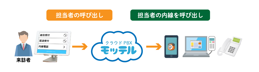 クラウドPBX iPad受付システム利用イメージ