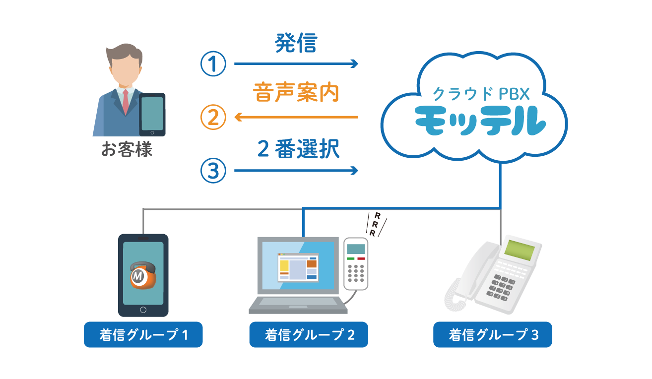 電話業務DX