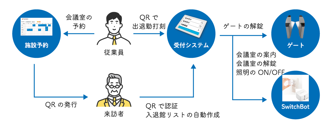 サービス連携で受付業務をさらに効率化