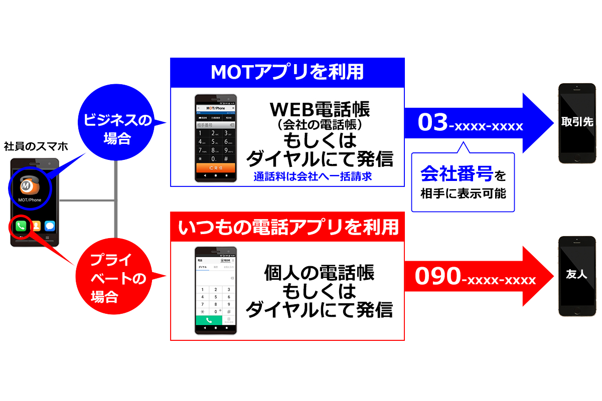 MOT/TEL スマホ内線化イメージ