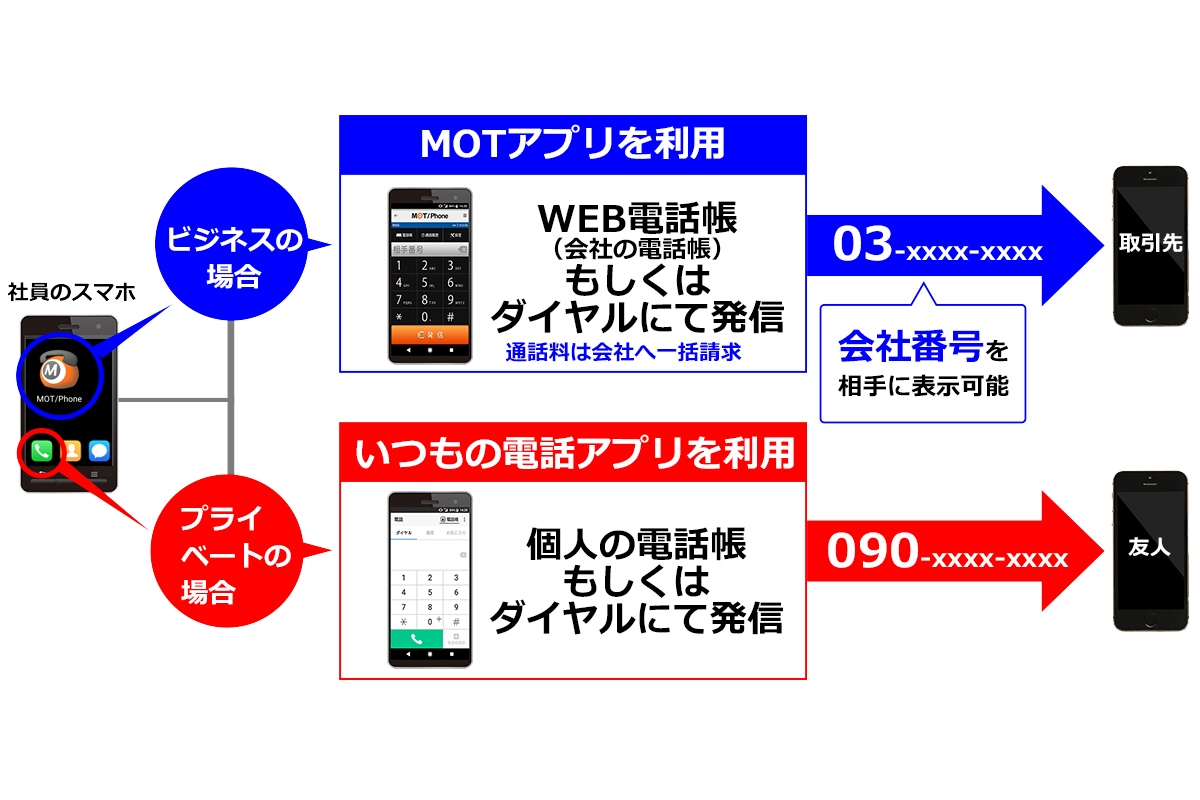 クラウドPBXスマホ内線化イメージ