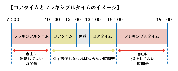 フレックスタイム制のイメージ