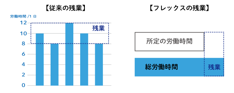 残業の概念の比較