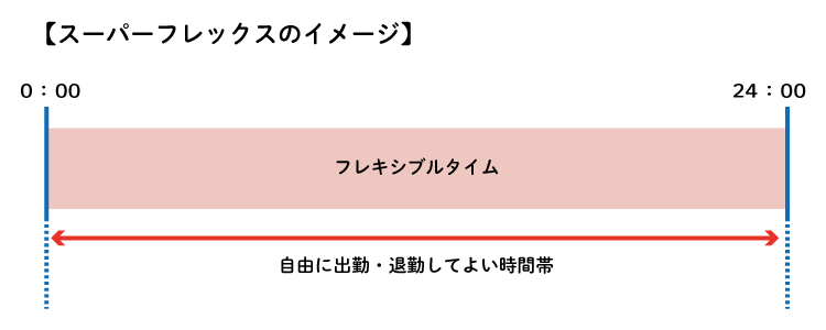 スーパーフレックス制のイメージ