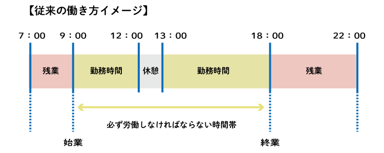 従来の働き方イメージ