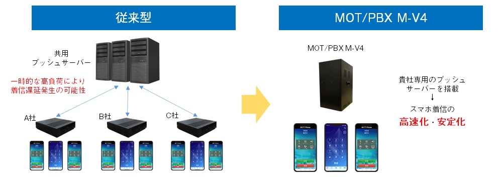 人気商品！】 MOT PBX M-V2 株 オールインワン主装置