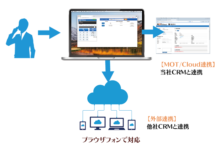 顧客情報自動表示（CTI）