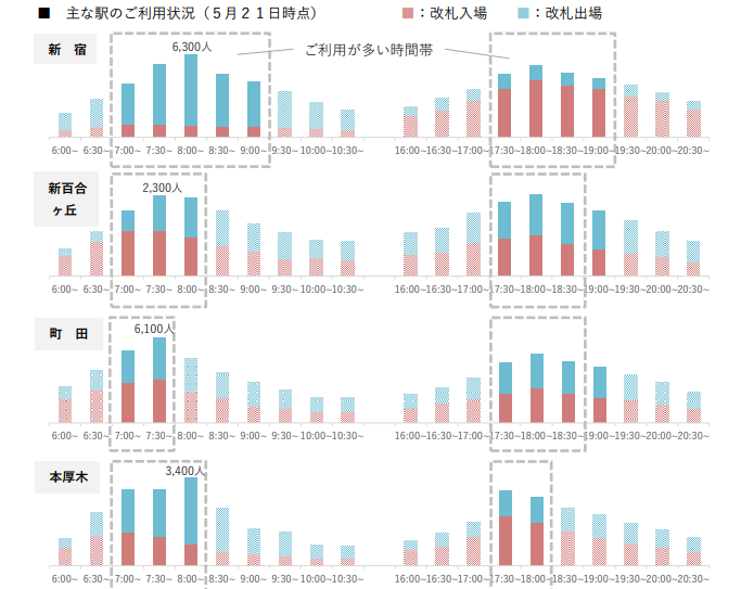 小田急線時間帯別利用状況