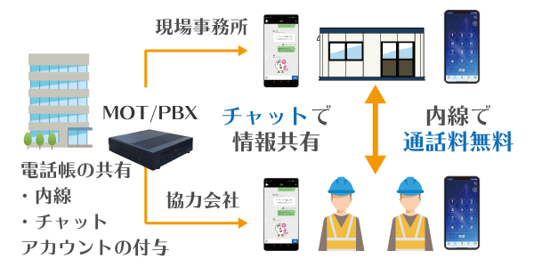 協力会社含めた電話環境の構築