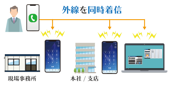 現場従業員の電話負担軽減