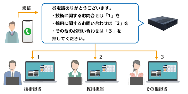 建設業のIVRイメージ