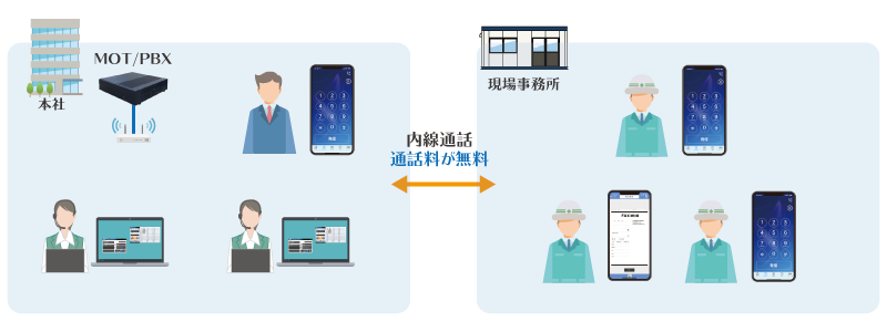 現場事務所の初期投資/撤去費用の削減