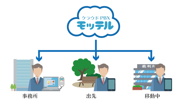 電話の取りこぼし防止<