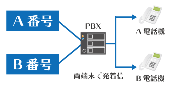 ビジネスフォンの利用イメージ