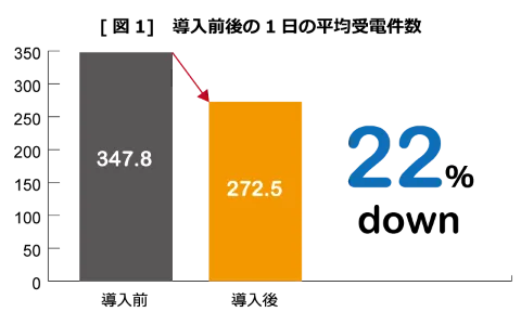 受電数の変化1