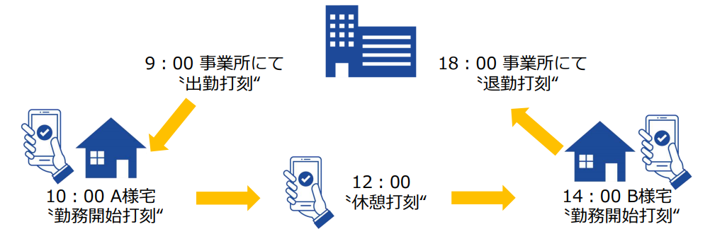 複数回打刻が可能