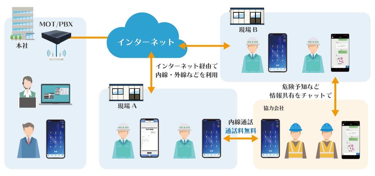 建設業向けソリューション『MOT/PBX』利用イメージ