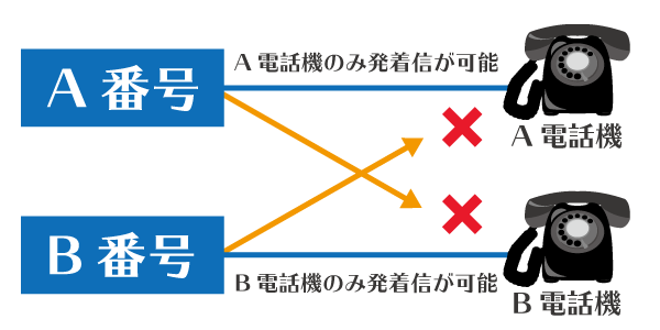 家庭用電話機の利用イメージ